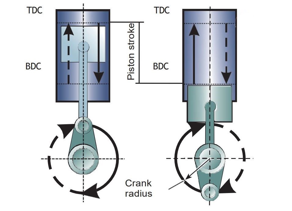 Schéma de la course du piston entre point mort haut et point mort bas