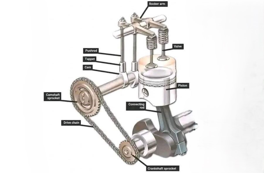 Fonctionnement d’une distribution moteur par chaîne entre vilebrequin et arbre à cames