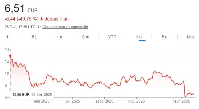 Évolution du cours Stellantis sur un an après l’annonce des charges exceptionnelles