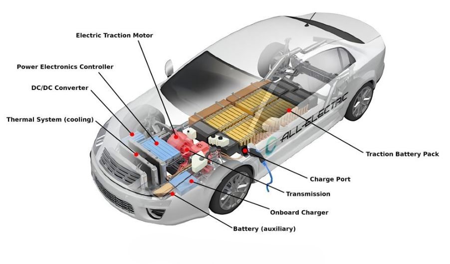 Architecture d’un véhicule électrique montrant batterie, moteur électrique et électronique de puissance