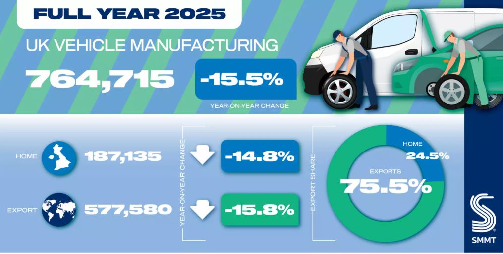 Infographie montrant la chute de la production automobile au Royaume-Uni en 2025 selon la SMMT