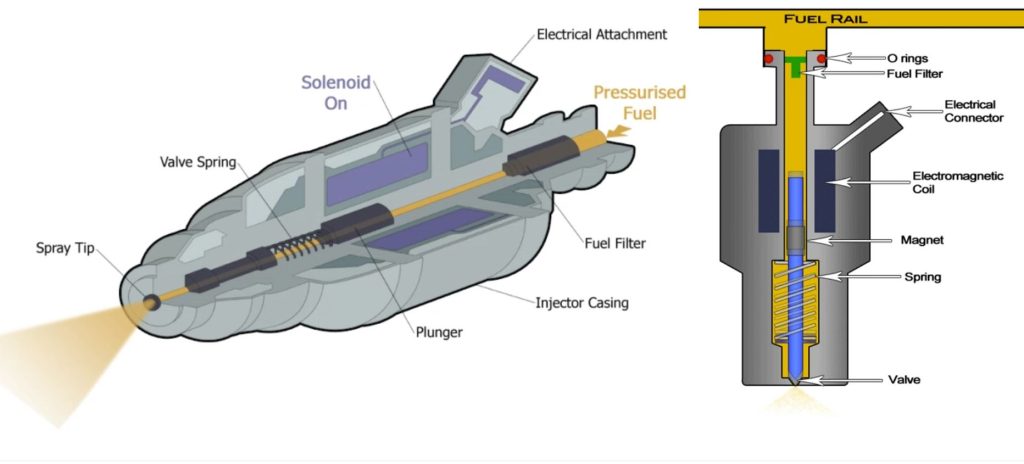 Schéma de principe montrant le fonctionnement interne d’un injecteur automobile