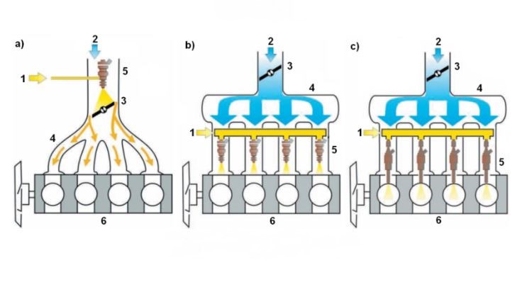 Schéma comparatif entre injection monopoint, multipoint et injection directe sur moteur automobile