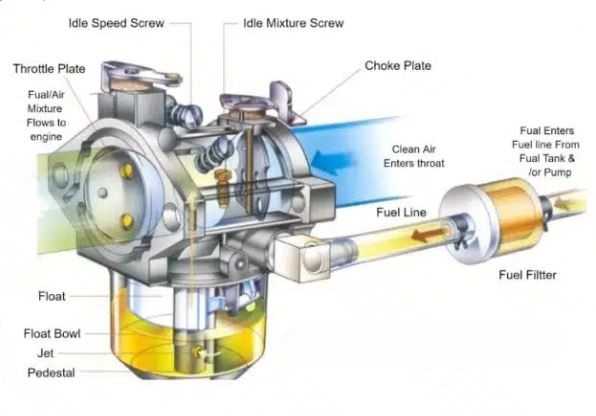 Fonctionnement d’un carburateur, mélange air essence dans une voiture ancienne