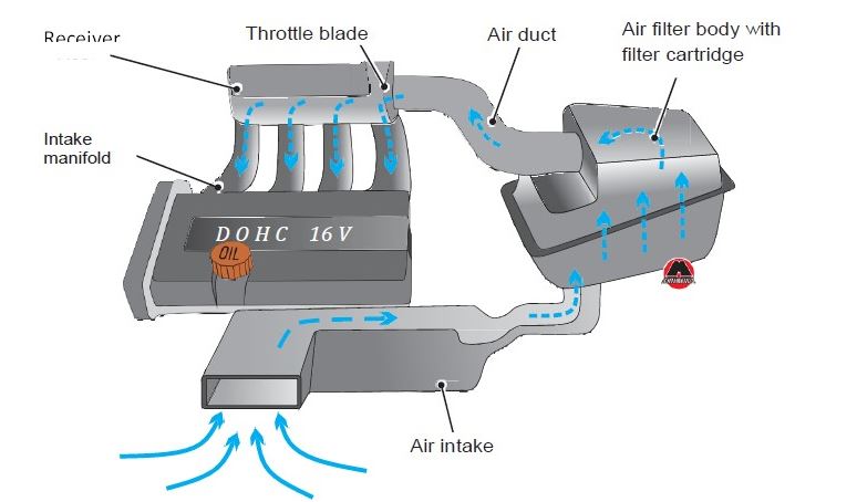 Circuit d’admission moteur thermique avec filtre à air et collecteur d’admission