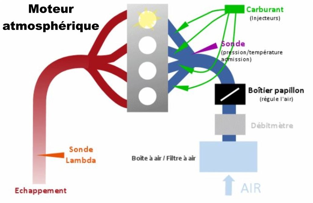 schéma fonctionnement moteur atmosphérique sans turbo admission air naturelle moteur essence