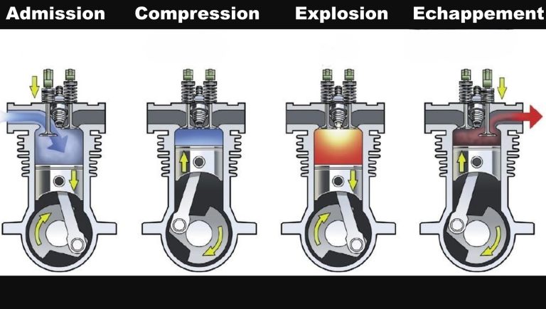 schéma moteur 4 temps montrant les phases admission compression combustion échappement
