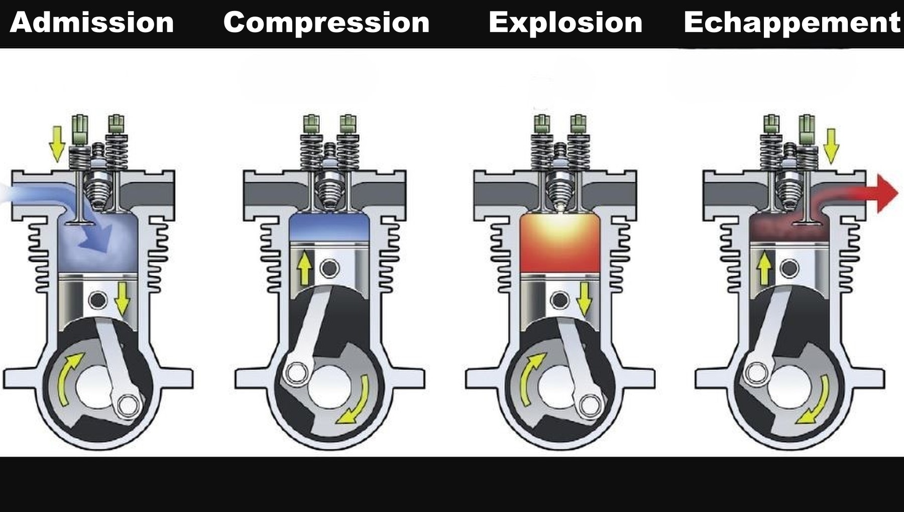 schéma moteur 4 temps montrant les phases admission compression combustion échappement
