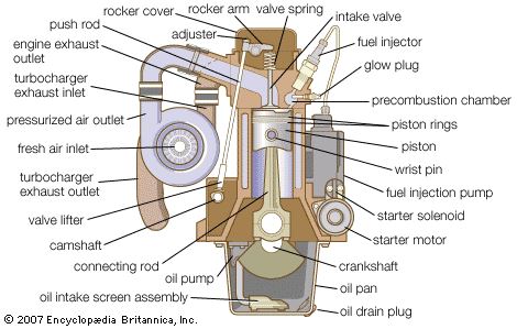 Shéma de principe montrants les composant principaux d'un moteur diesel