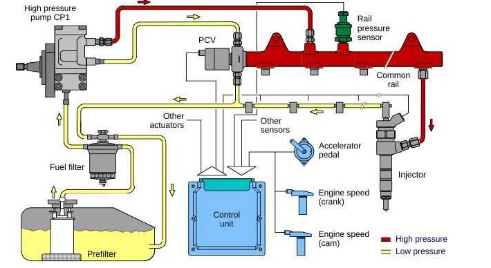 Schéma du système d’injection common rail sur moteur diesel