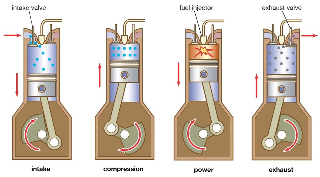 Schéma du fonctionnement d’un moteur diesel en quatre temps