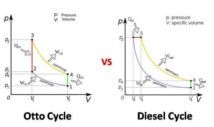 Diagrammes des cycles Otto et Diesel montrant les différences de pression et de combustion