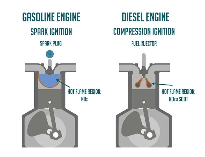 Différence d’allumage entre moteur essence à bougie et moteur diesel par compression
