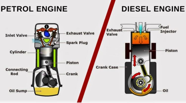 Schéma comparatif du fonctionnement interne d’un moteur essence et d’un moteur diesel