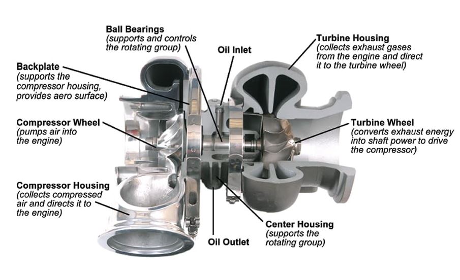 Composants internes d’un turbo et circuit de lubrification des paliers soumis au surrégime