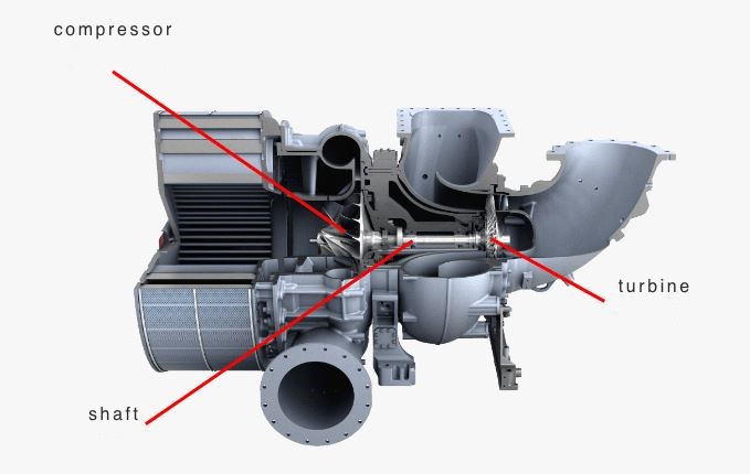 Composants internes d’un turbo, turbine, compresseur et arbre soumis au surrégime