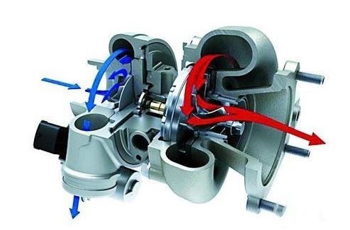 Fonctionnement d’un turbocompresseur et circulation des gaz