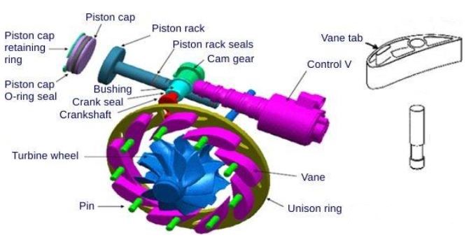 Schéma d’un turbo à géométrie variable avec aubes mobiles et bague de commande