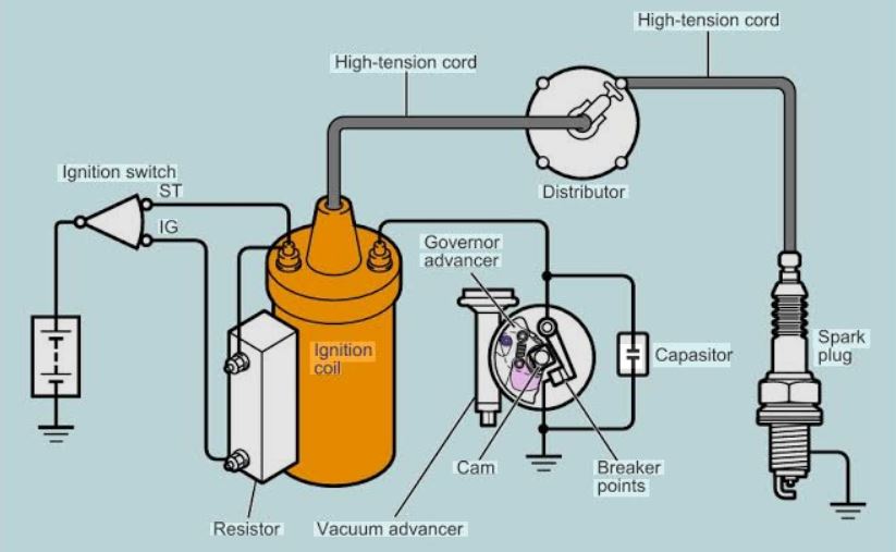 Schéma de fonctionnement de l’allumage à vis platinées avec bobine et bougie