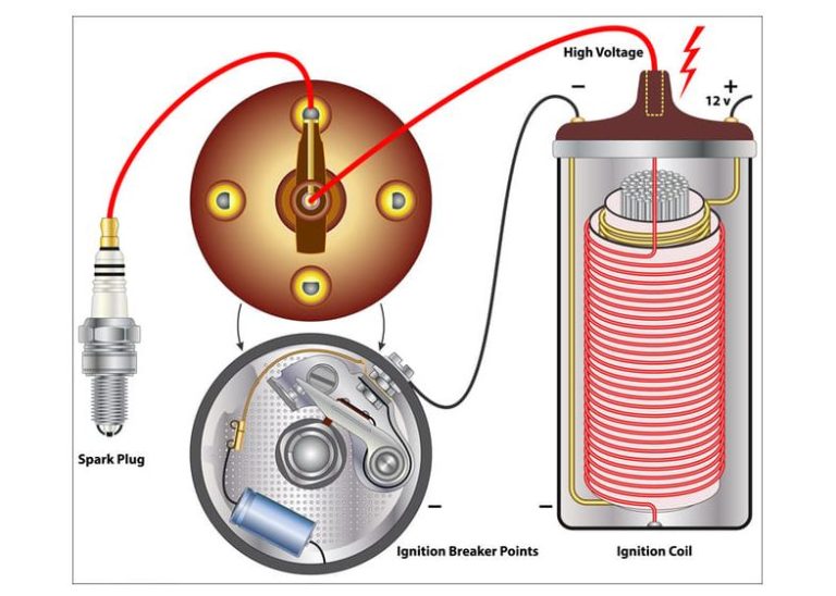 Schéma de principe de l’allumage avec vis platinées et bobine d’allumage