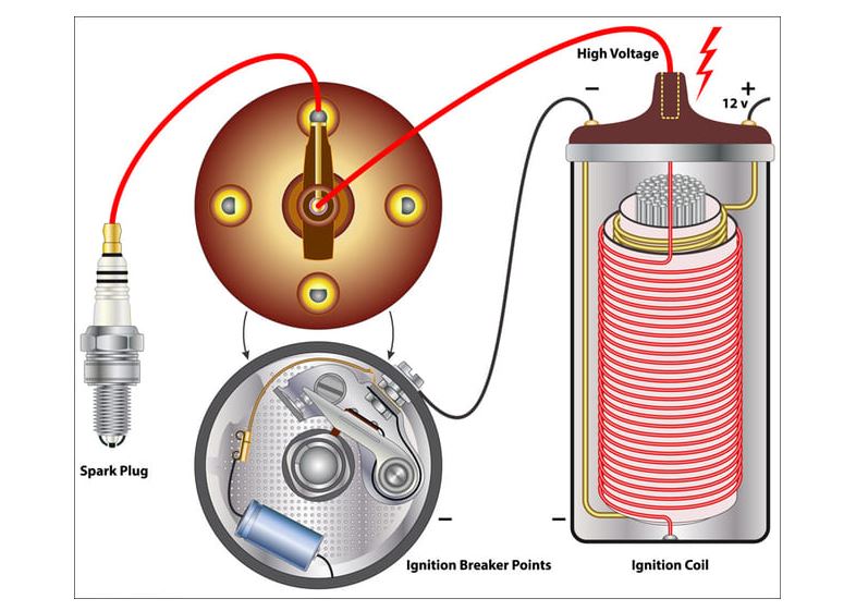 Schéma de principe de l’allumage avec vis platinées et bobine d’allumage