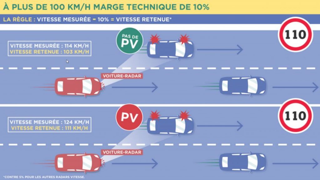 Schéma marge technique 10 pour cent appliquée aux voitures radars
