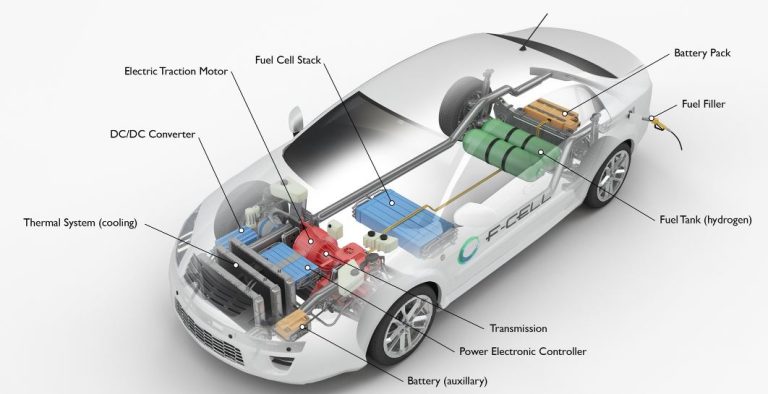 Schéma de fonctionnement d’une voiture à hydrogène avec pile à combustible, batterie et réservoirs