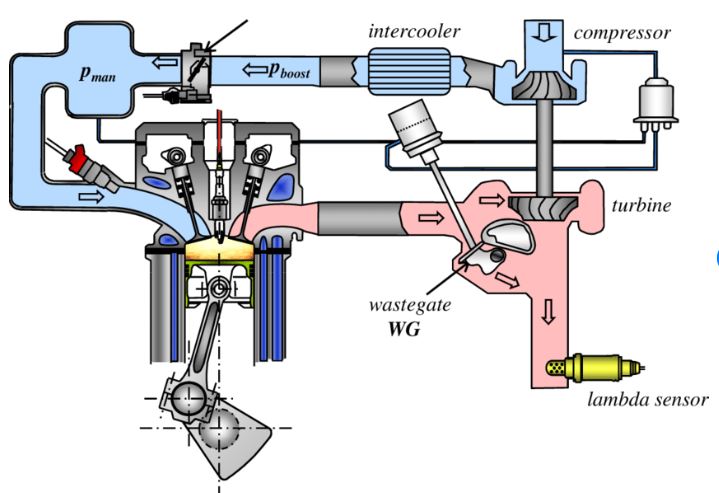 schéma du circuit d’admission moteur avec turbocompresseur et intercooler