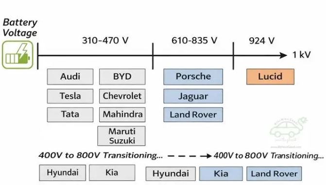 Constructeurs utilisant architecture 400V et 800V voitures électriques comparaison