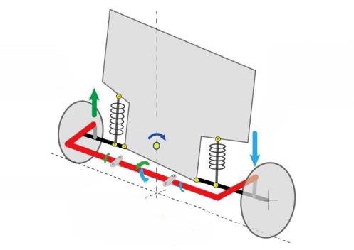 schéma de fonctionnement d’une barre anti-roulis sur suspension automobile