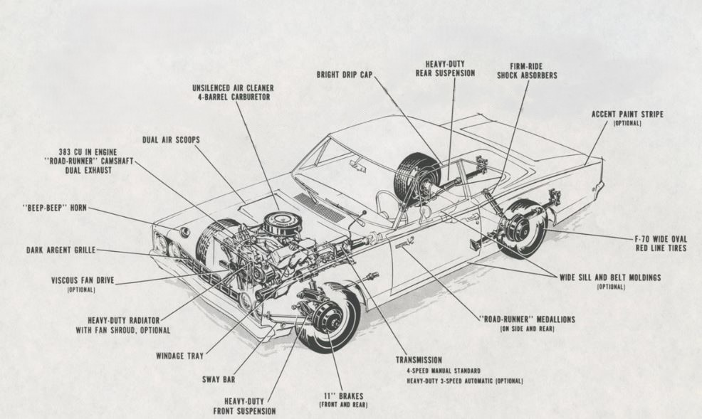 Schéma technique de la Plymouth Road Runner montrant le V8 Hemi et les principaux éléments mécaniques.