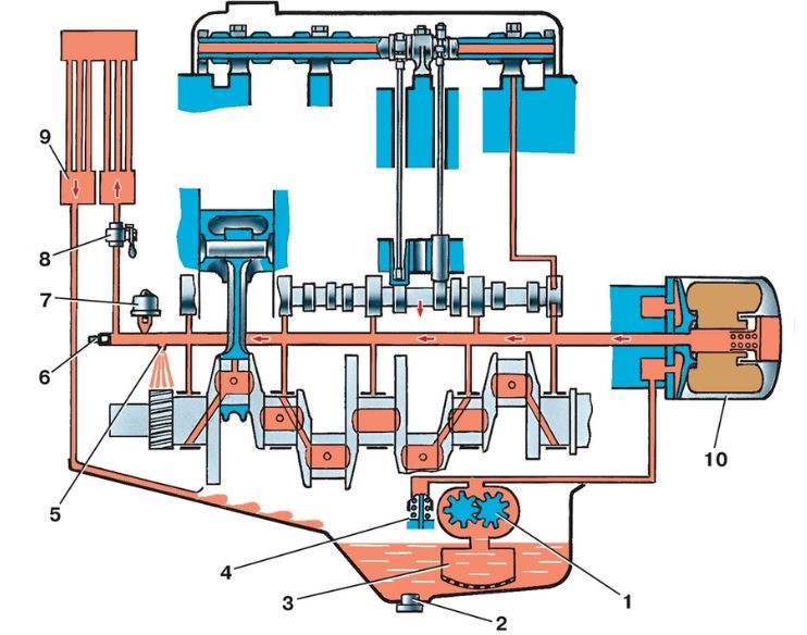 Schéma du circuit d’huile d’un moteur thermique avec pompe et vilebrequin