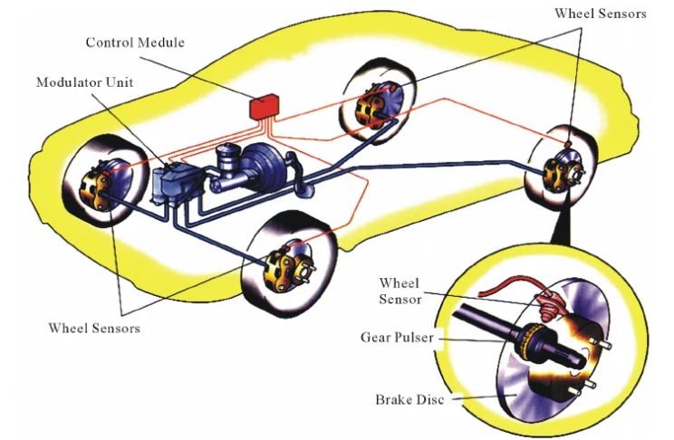 Schéma du système ABS automobile montrant capteurs de roue, module de contrôle et modulateur hydraulique du freinage