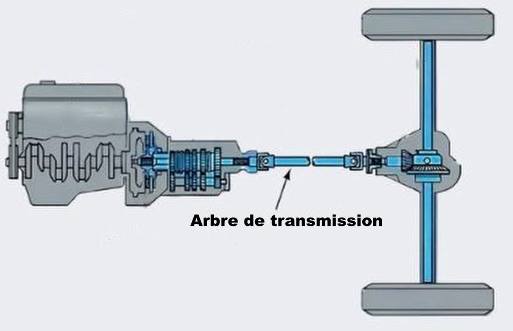 schéma de transmission automobile montrant moteur, boîte de vitesses, arbre de transmission et différentiel entraînant les roues arrière
