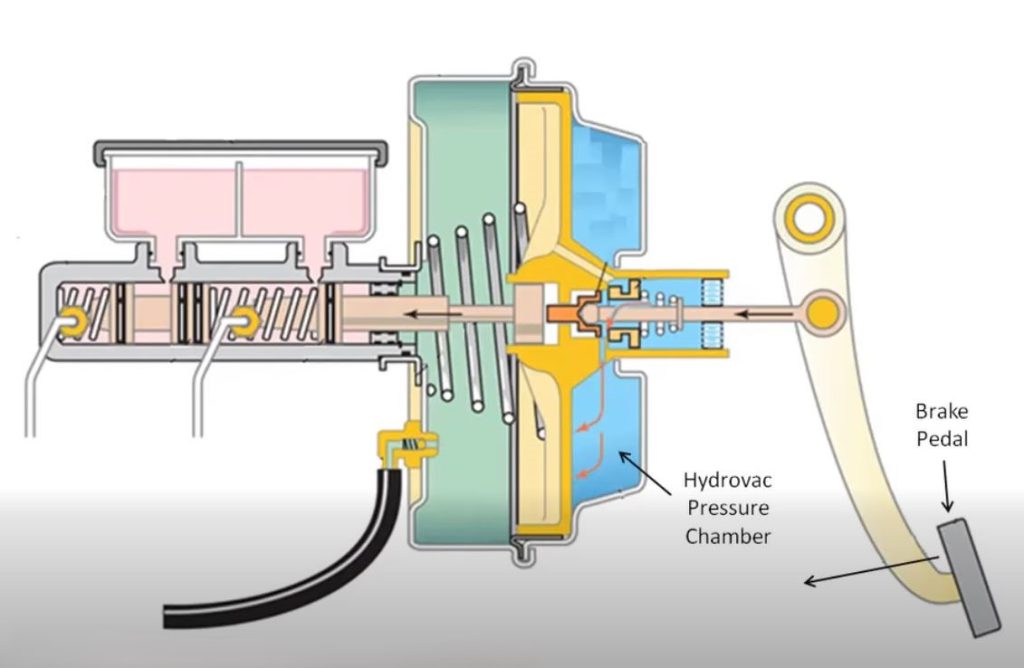 schéma d’un système d’assistance de freinage avec servofrein amplifiant l’effort appliqué sur la pédale de frein
