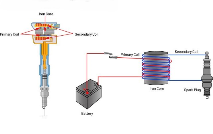 Schéma de fonctionnement d’une bobine d’allumage montrant les enroulements primaire et secondaire produisant la haute tension pour la bougie