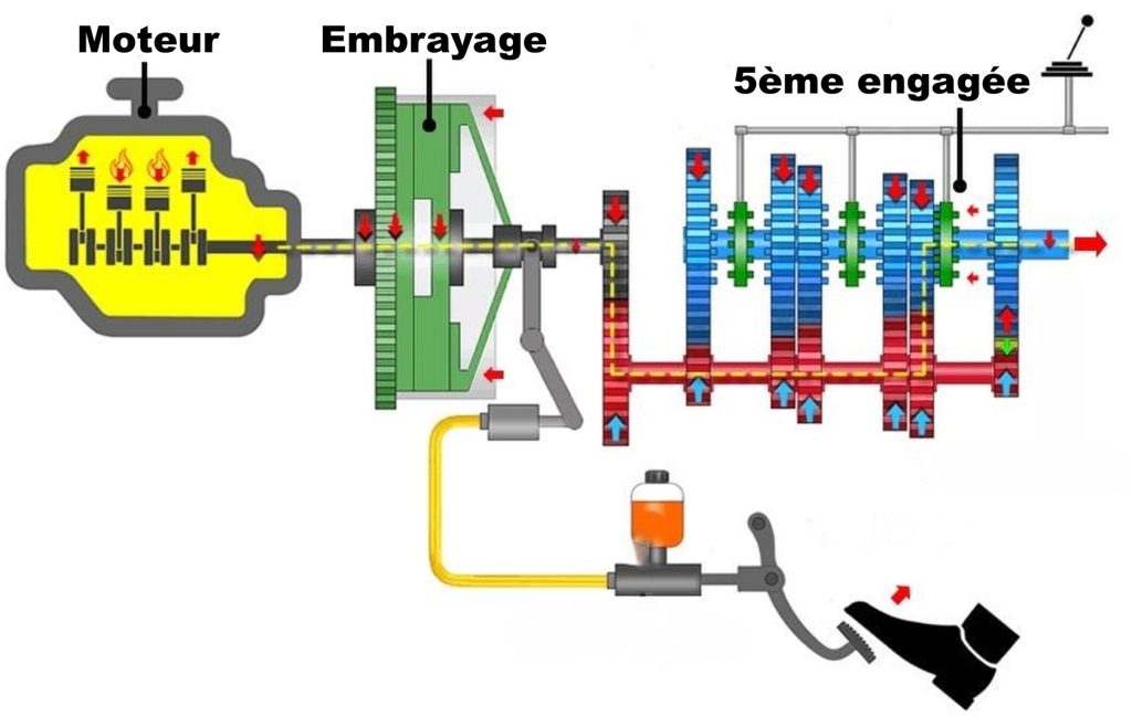 Schéma fonctionnement boîte manuelle avec embrayage, moteur et pignons de vitesses
