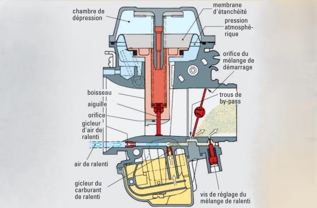 schéma de carburateur montrant le fonctionnement du gicleur et du mélange air carburant
