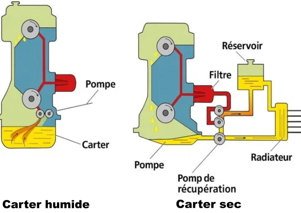Schéma comparatif de la lubrification moteur entre carter humide et système à carter sec avec réservoir d’huile séparé