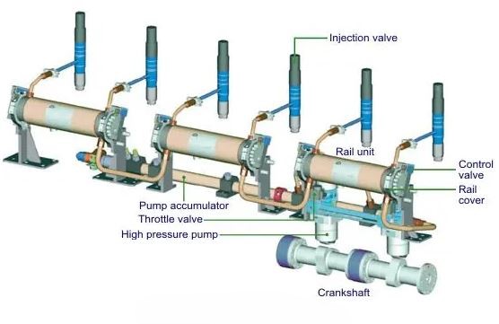 schéma du système d’injection diesel common rail avec pompe haute pression, rampe commune et injecteurs alimentant les cylindres