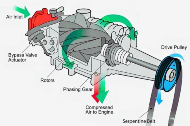 schéma d’un compresseur mécanique type Roots entraîné par courroie comprimant l’air avant son entrée dans le moteur