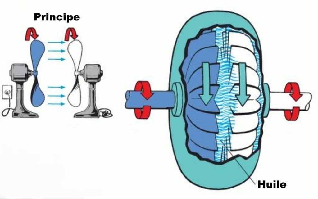 convertisseur de couple d’une boîte automatique montrant la transmission de puissance par circulation d’huile