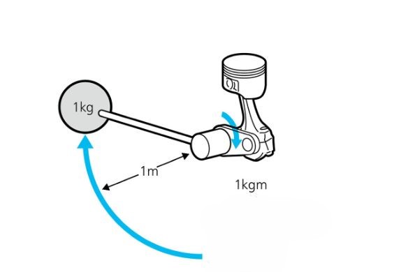 schéma illustrant le couple moteur avec force appliquée au vilebrequin par piston qui correspond à 1 kq au bout d'un bras de levier de 1 m