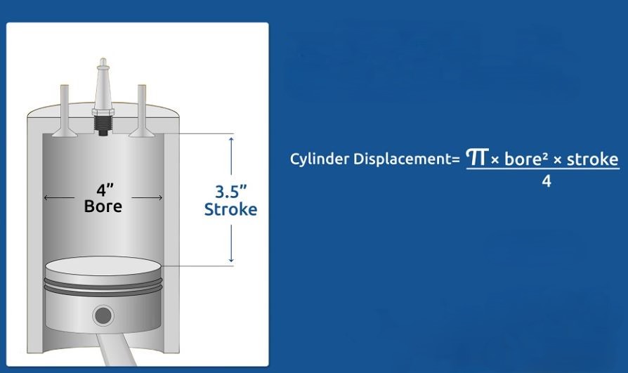 schéma expliquant la cylindrée d’un moteur avec alésage et course du piston