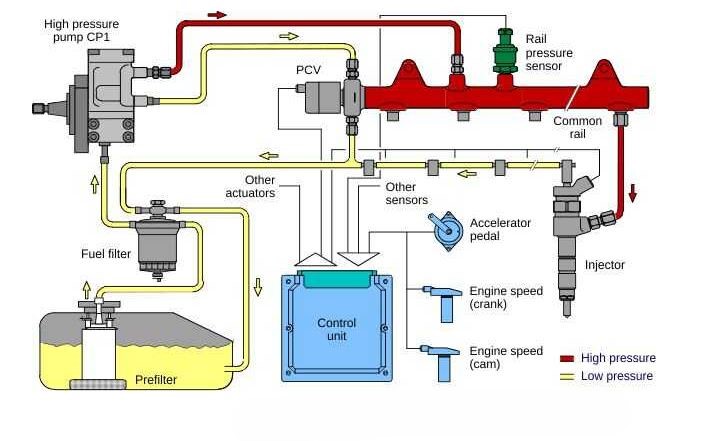 schéma du système d’injection common rail d’un moteur diesel avec circuit haute pression