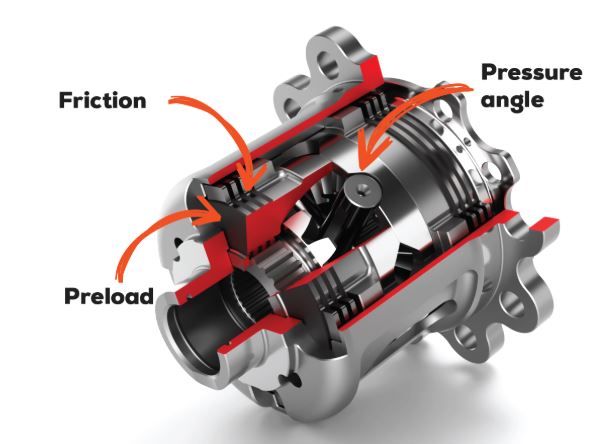 Coupe d’un différentiel à glissement limité montrant les disques de friction qui limitent la différence de rotation entre les roues