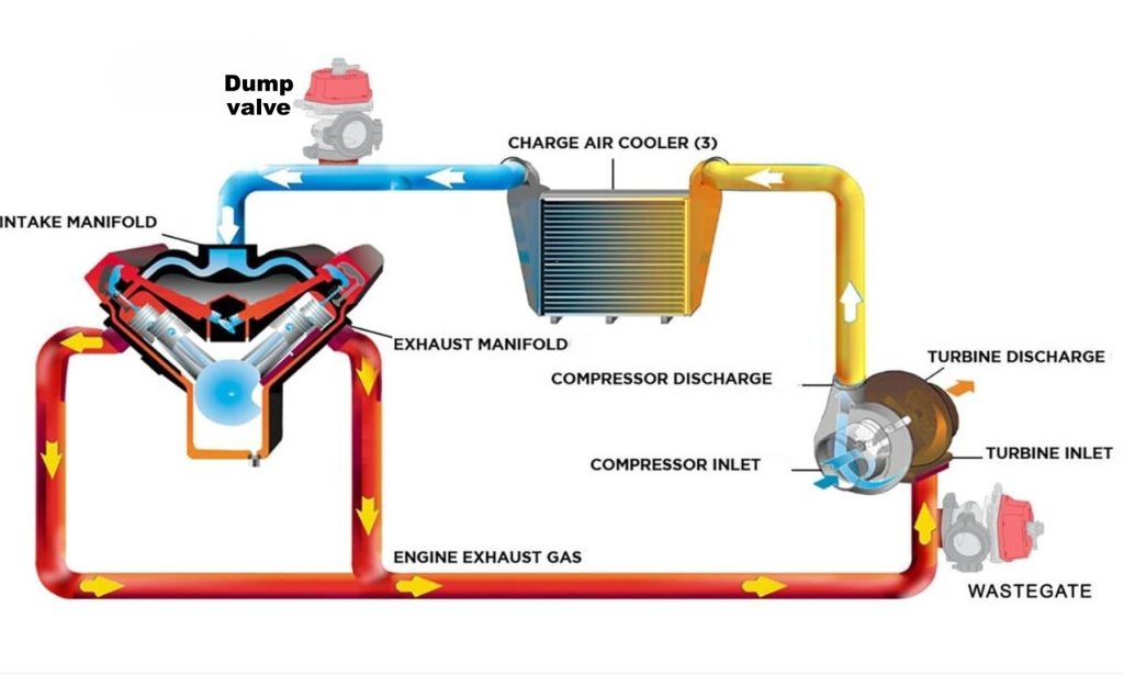 Schéma du circuit d’admission d’un moteur turbo montrant la dump valve qui évacue la surpression lorsque le papillon se ferme.
