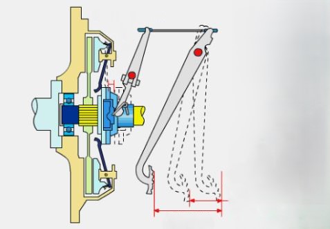Schéma de fonctionnement d’un embrayage mécanique avec pédale, butée, disque et volant moteur