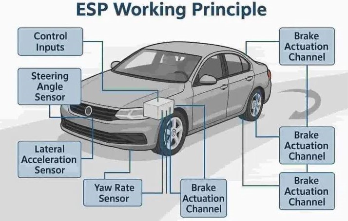 Schéma du système ESP automobile montrant capteurs d’angle de volant, capteur de lacet et action du freinage roue par roue pour stabiliser le véhicule