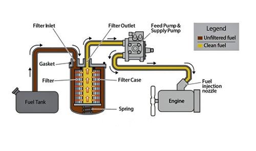 Schéma du filtre à carburant montrant le passage du carburant du réservoir vers le moteur à travers l’élément filtrant